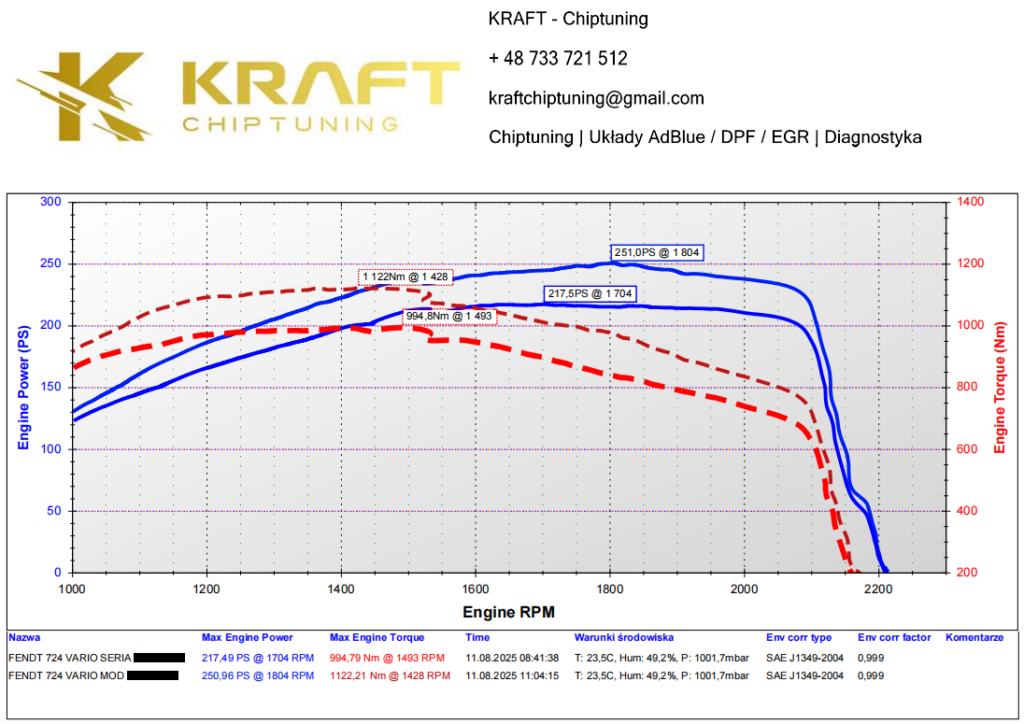 FENDT 724 Vario 6.1 litra - podniesienie mocy