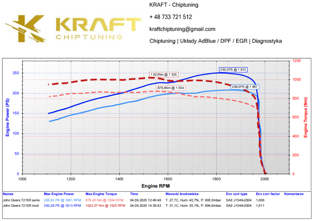 John Deere 7215R - podniesienie mocy