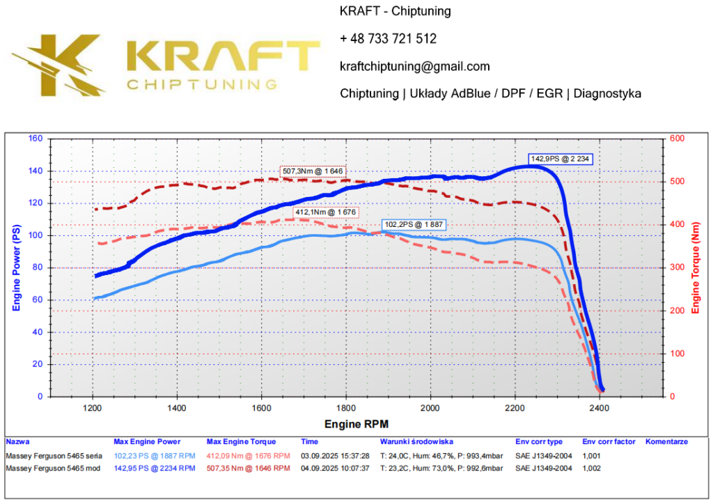 Massey Ferguson 5465 6.0 litra Perkins - podniesienie mocy