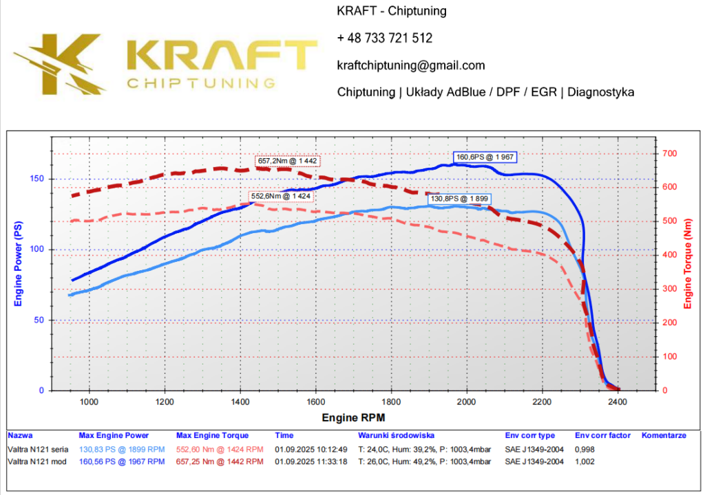 Valtra N121 - podniesienie mocy