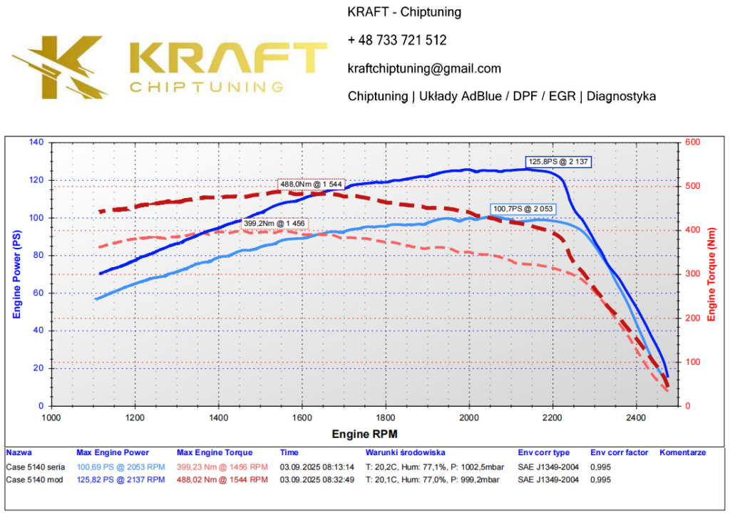 Case 5140 5.9 litra Cummins - podniesienie mocy na pompie mechanicznej