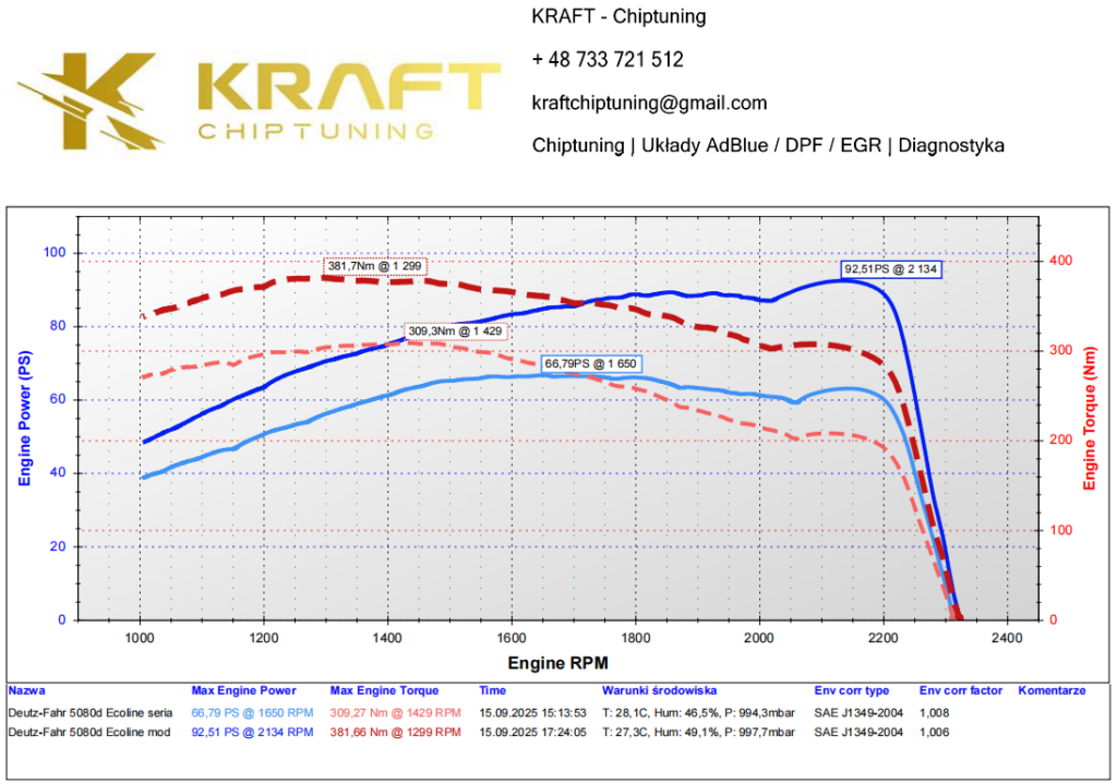 Deutz-Fahr 5080D Ecoline 2.9 litra - podniesienie mocy