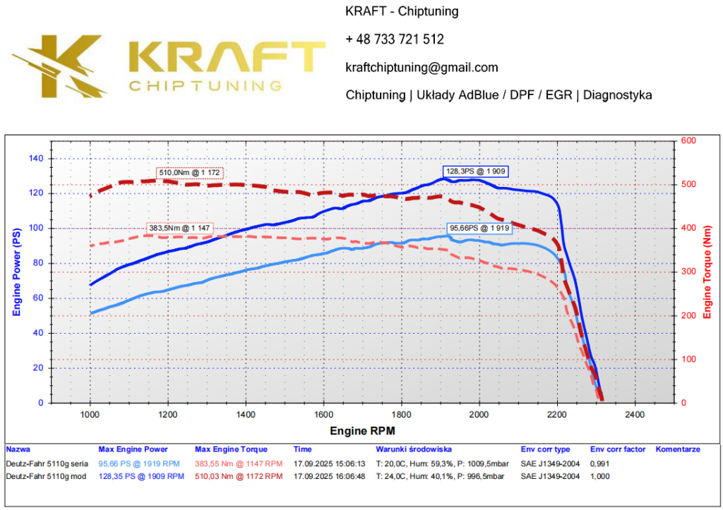 Deutz-Fahr 5110G 3.8 litra - podniesienie mocy