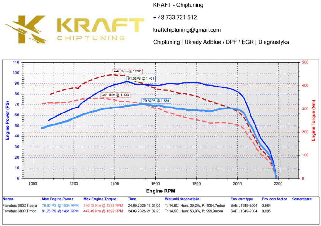 FARMTRAC 680 DTN King 3.7 litra - podniesienie mocy oraz wyłączenie zaworu EGR