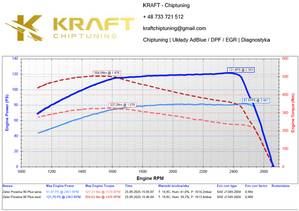 Zetor Proxima 90 Plus 4.4 litra - podniesienie mocy na pompie mechanicznej