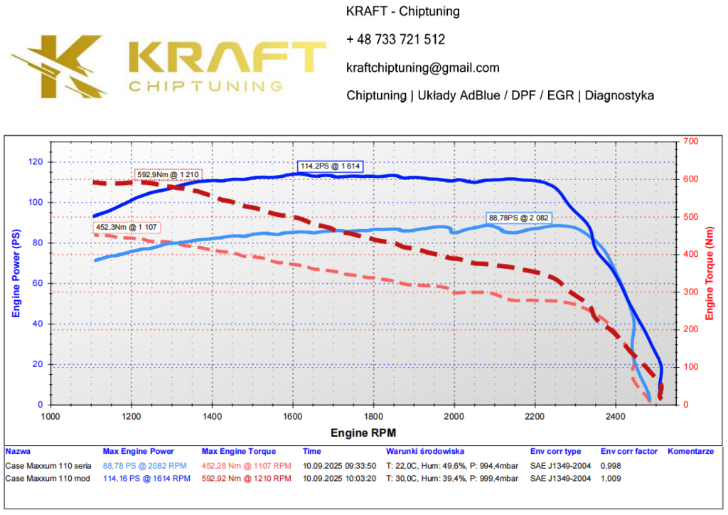 Case Maxxum 110 4.5 litra - podniesienie mocy na pompie mechanicznej