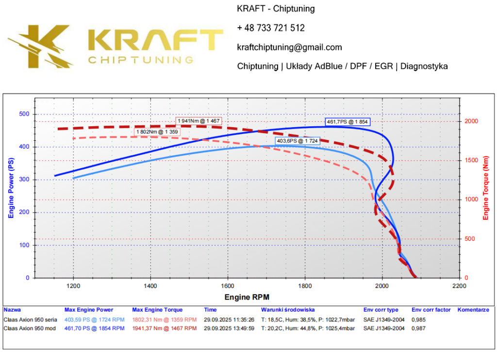 Claas Axion 950 8.7 litra FPT - podniesienie mocy
