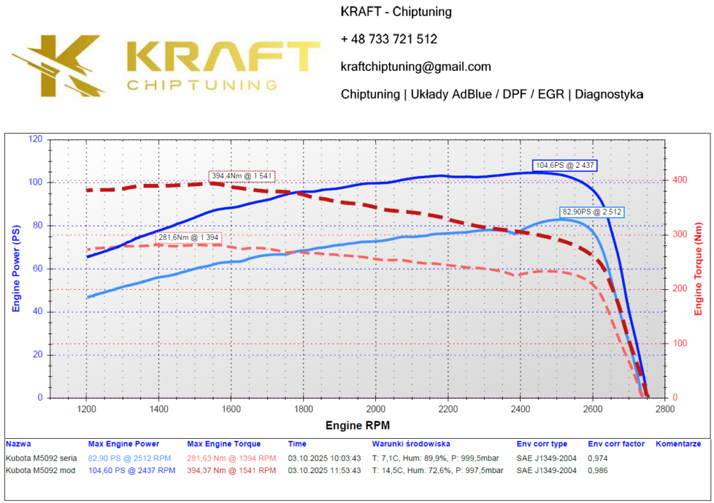 Kubota M5092 3.8 litra - podniesienie mocy, wyłączenie AdBlue / EGR / DPF
