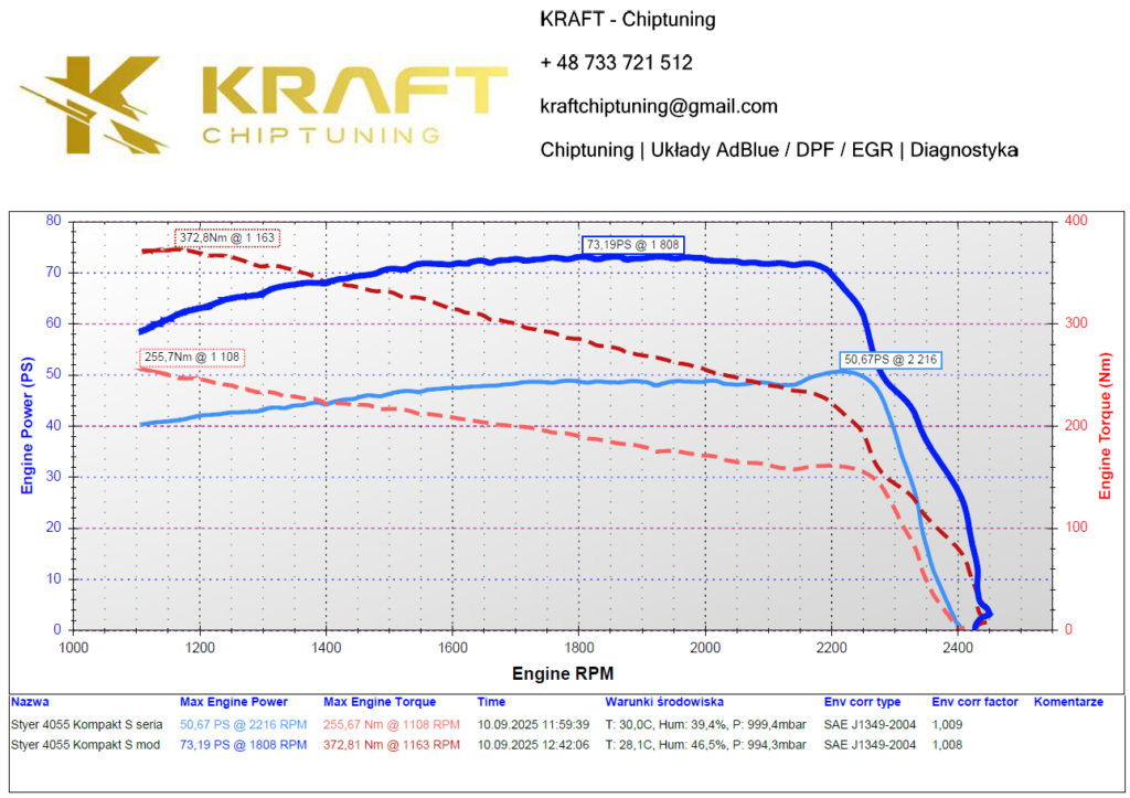 Steyr 4055 Kompakt S 3.2 litra - podniesienie mocy na pompie mechanicznej