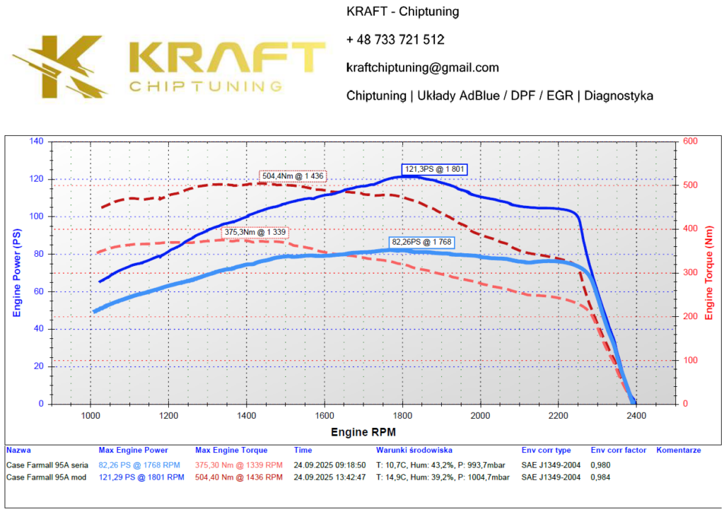 CASE Farmall 95A 3.4 litra - podniesienie mocy