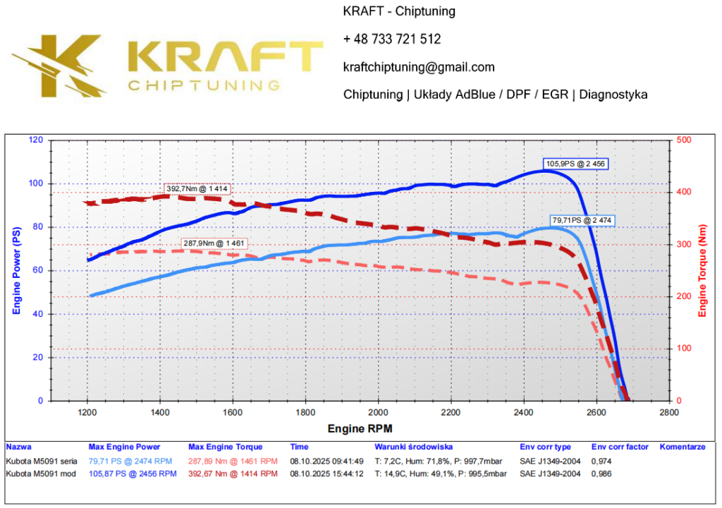 Kubota M5091 3.8 litra - podniesienie mocy, wyłączenie AdBlue / EGR / DPF