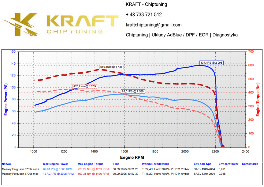 Massey Ferguson 5709S 4.4 litra SISU - podniesienie mocy
