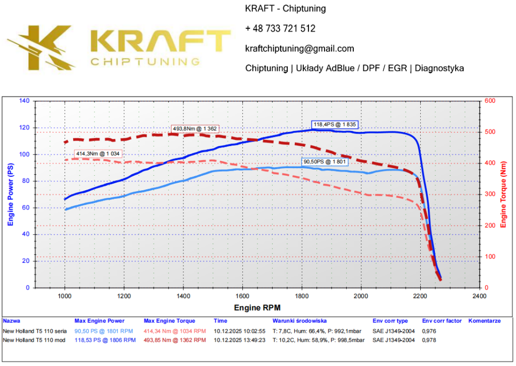 New Holland T5 110 3.4L - podniesienie mocy, wyłączenie AdBlue oraz EGR