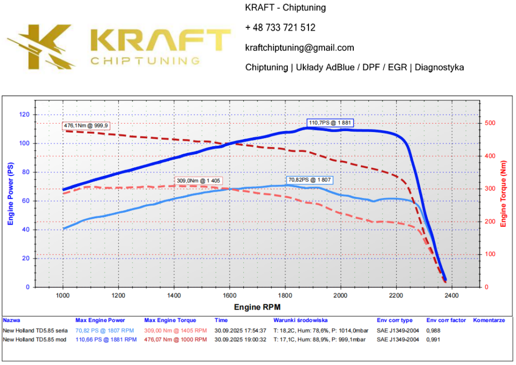 New Holland TD5 85 3.4 litra - podniesienie mocy