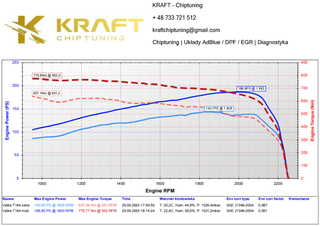 Valtra T144 6.6 litra - podniesienie mocy