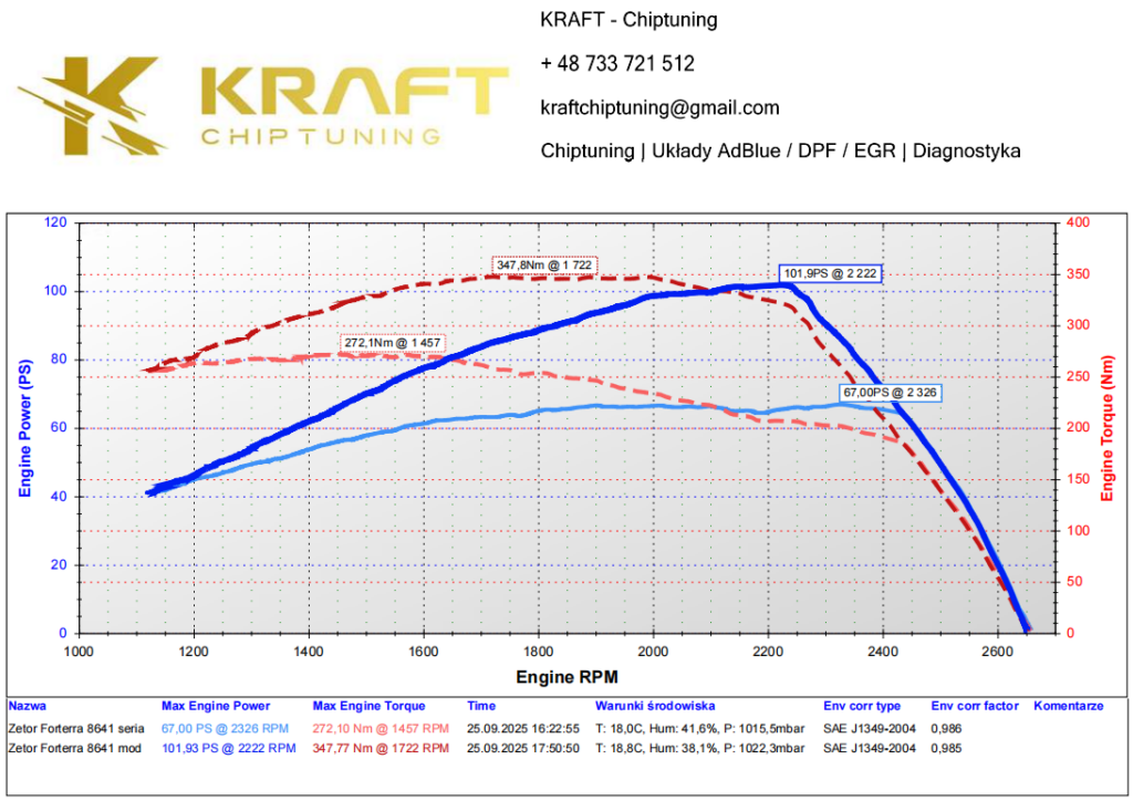 Zetor Forterra 8641 4.2 litra - podniesienie mocy na pompie mechanicznej