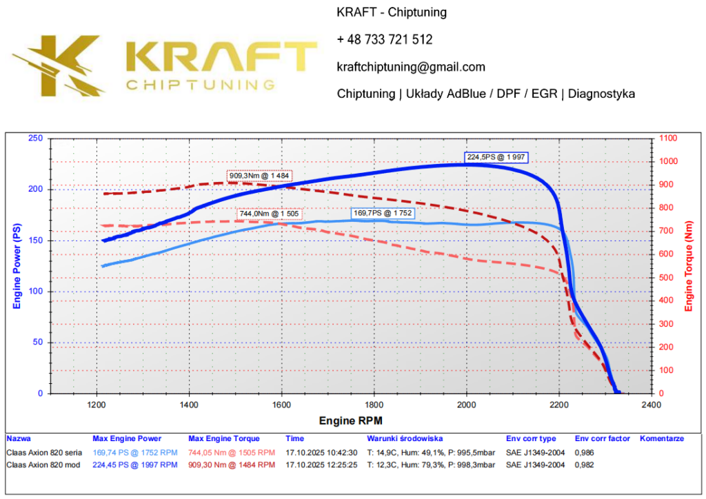CLAAS Axion 820 podniesienie mocy wykres hamownia WOM