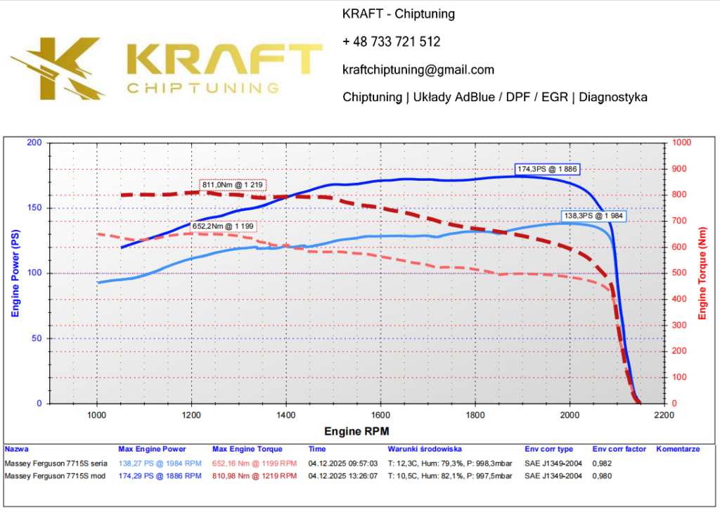 Massey Ferguson 7715S 6.6 litra SISU - podniesienie mocy, wyłączenie AdBlue