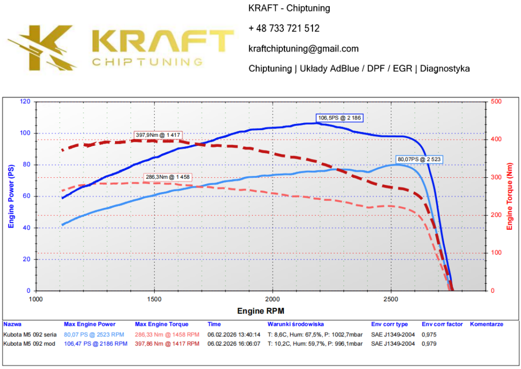 Kubota M5092 3.8 litra - podniesienie mocy, wyłączenie AdBlue / EGR / DPF