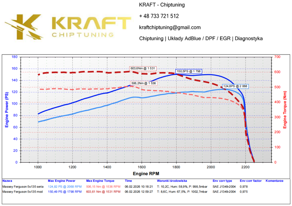 Massey Ferguson 5S 135 4.4 litra SISU - podniesienie mocy, wyłączenie AdBlue